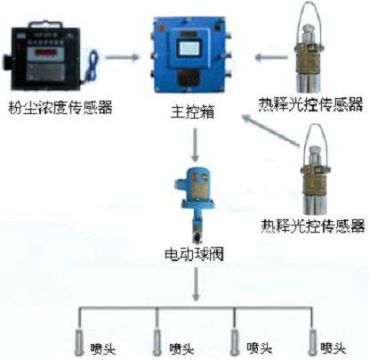 點擊查看詳細信息<br>標題：測塵自動噴霧裝置 粉塵超限自動噴霧裝置 閱讀次數：2945
