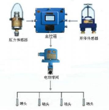 點擊查看詳細信息<br>標題：采煤隨機水電聯動噴霧裝置 水電閉鎖噴霧裝置 煤機外噴霧裝置 閱讀次數：3175