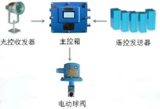 點擊查看詳細信息<br>標題：綜采工作面架間噴霧裝置 綜采面支架噴霧裝置 采煤機移架噴霧裝置 閱讀次數：7387